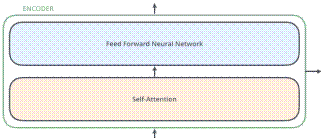 "Transformer encoder high level structure"