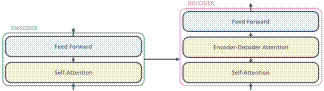 "Transformer decoder high level structure"