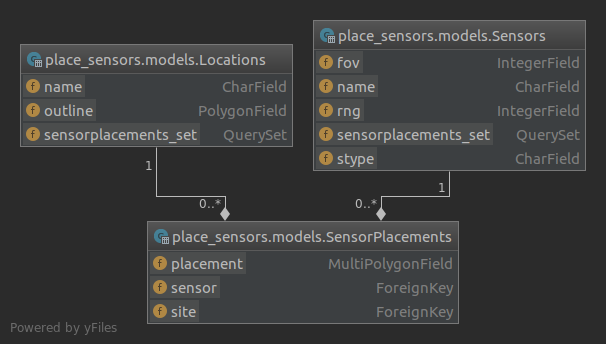 ORM Model